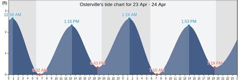 September 2024 Osterville Tides. . Osterville tide chart